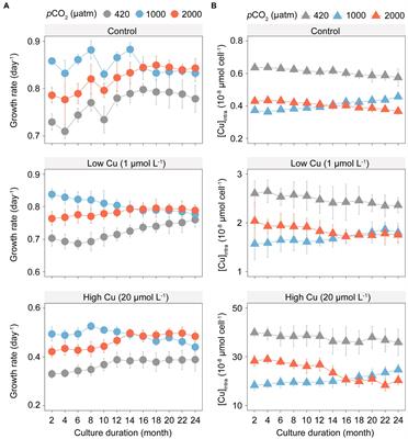 Elevated CO2 reduces copper accumulation and toxicity in the diatom Thalassiosira pseudonana